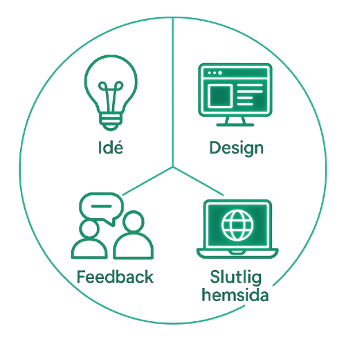 Så funkar det – från idé till färdig hemsida